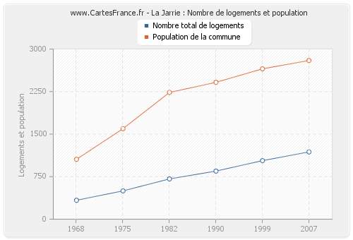 La Jarrie : Nombre de logements et population